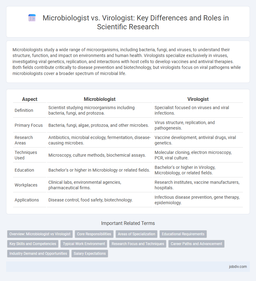 Microbiologist vs. Virologist: Key Differences and Roles in Scientific Research