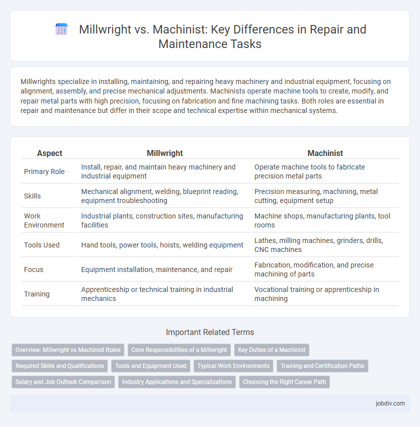 Millwright vs. Machinist: Key Differences in Repair and Maintenance Tasks