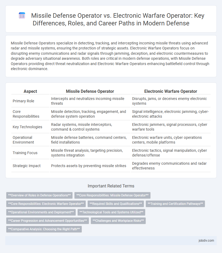 Missile Defense Operator vs. Electronic Warfare Operator: Key Differences, Roles, and Career Paths in Modern Defense