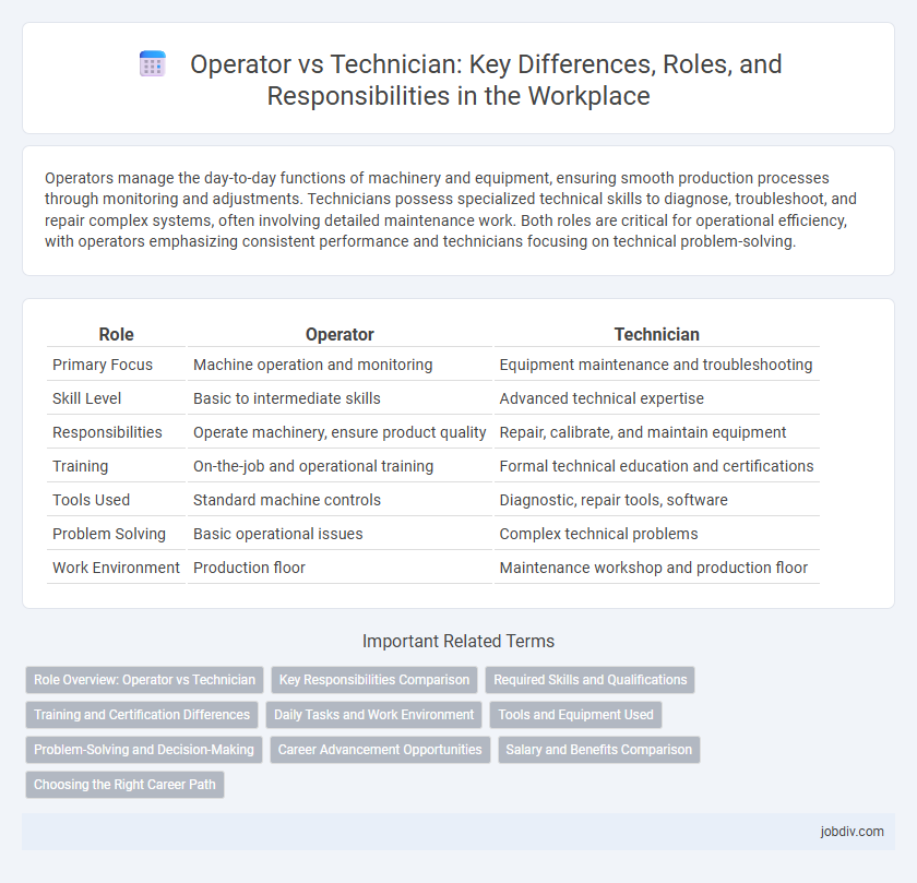 Operator vs Technician: Key Differences, Roles, and Responsibilities in the Workplace