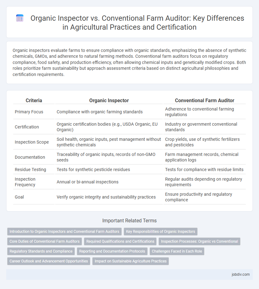 Organic Inspector vs. Conventional Farm Auditor: Key Differences in Agricultural Practices and Certification