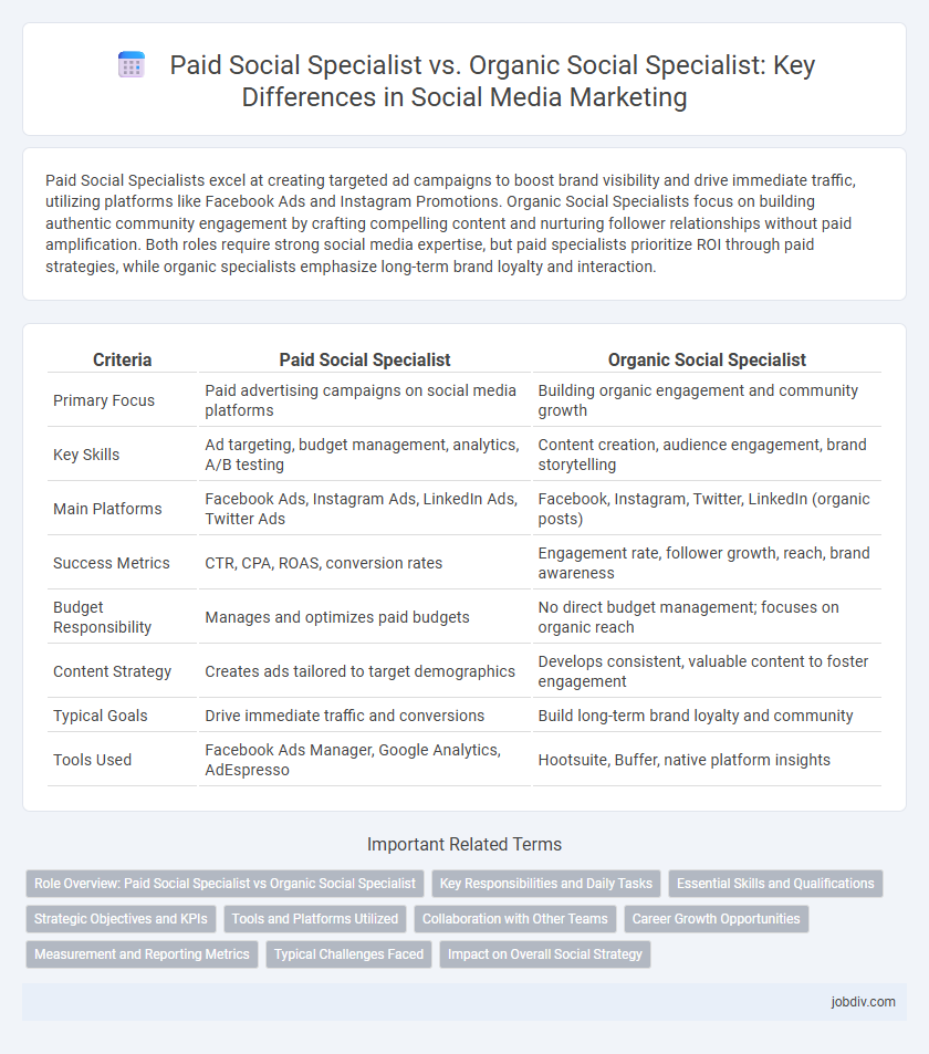 Paid Social Specialist vs. Organic Social Specialist: Key Differences in Social Media Marketing