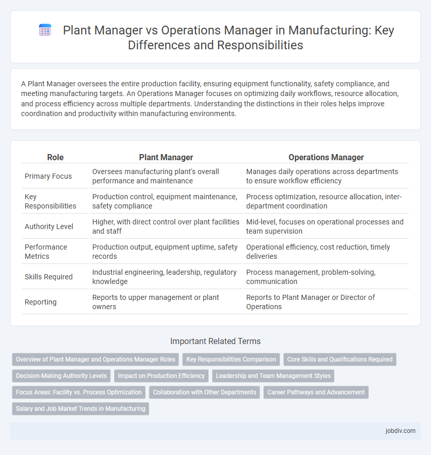 Plant Manager vs Operations Manager in Manufacturing: Key Differences and Responsibilities