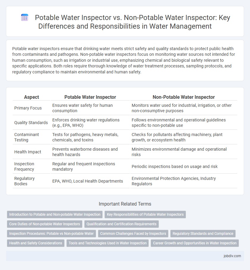 Potable Water Inspector vs. Non-Potable Water Inspector: Key Differences and Responsibilities in Water Management
