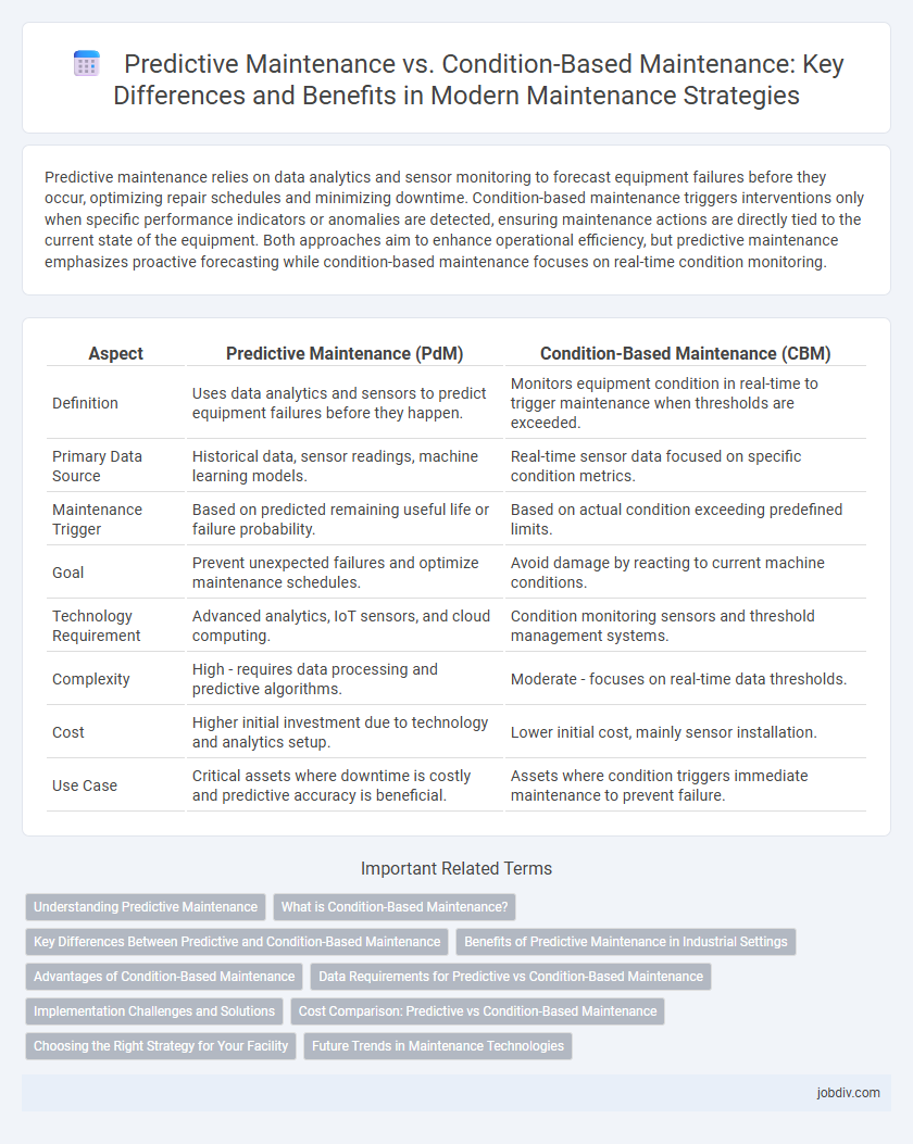 Predictive Maintenance vs. Condition-Based Maintenance: Key Differences and Benefits in Modern Maintenance Strategies