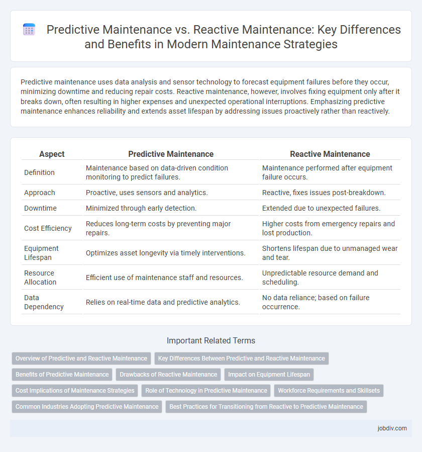 Predictive Maintenance vs. Reactive Maintenance: Key Differences and Benefits in Modern Maintenance Strategies