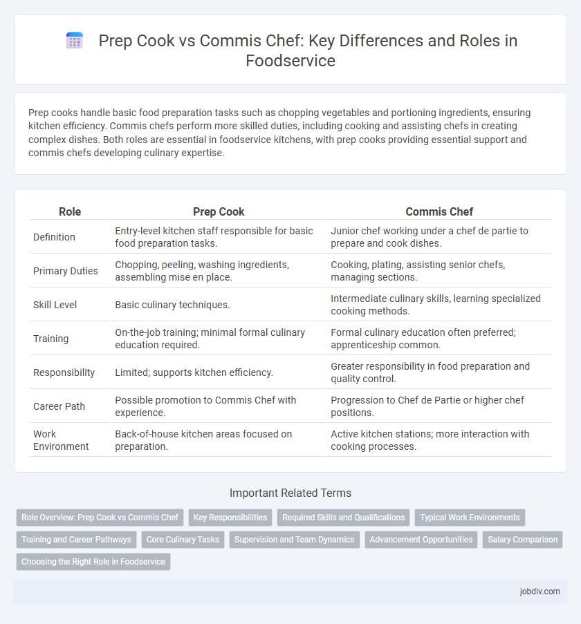 Prep Cook vs Commis Chef: Key Differences and Roles in Foodservice