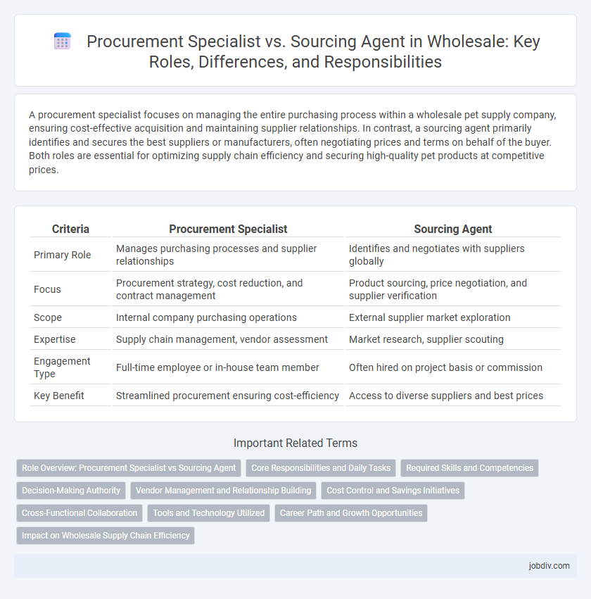 Procurement Specialist vs. Sourcing Agent in Wholesale: Key Roles, Differences, and Responsibilities