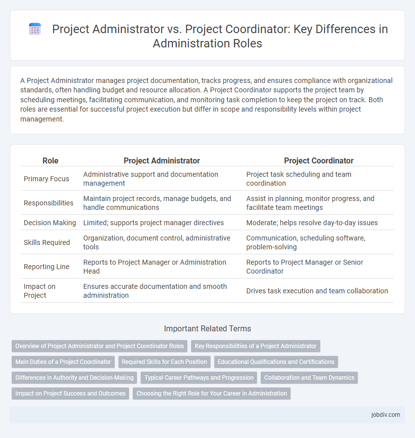 Project Administrator vs. Project Coordinator: Key Differences in Administration Roles