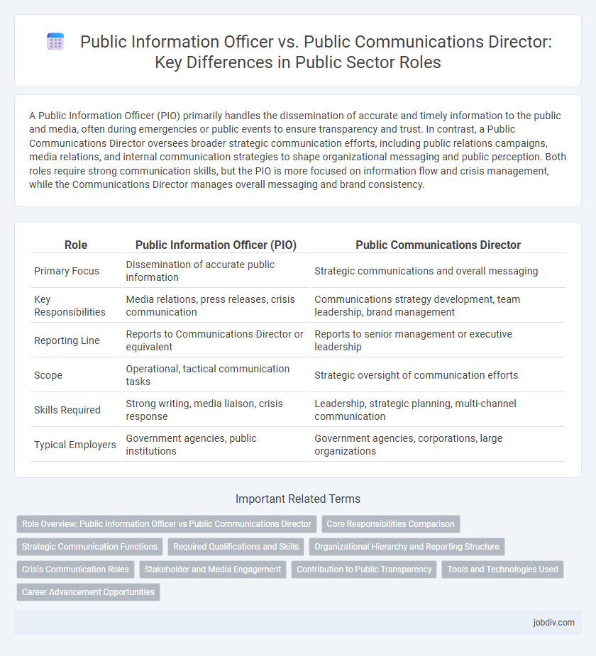 Public Information Officer vs. Public Communications Director: Key Differences in Public Sector Roles