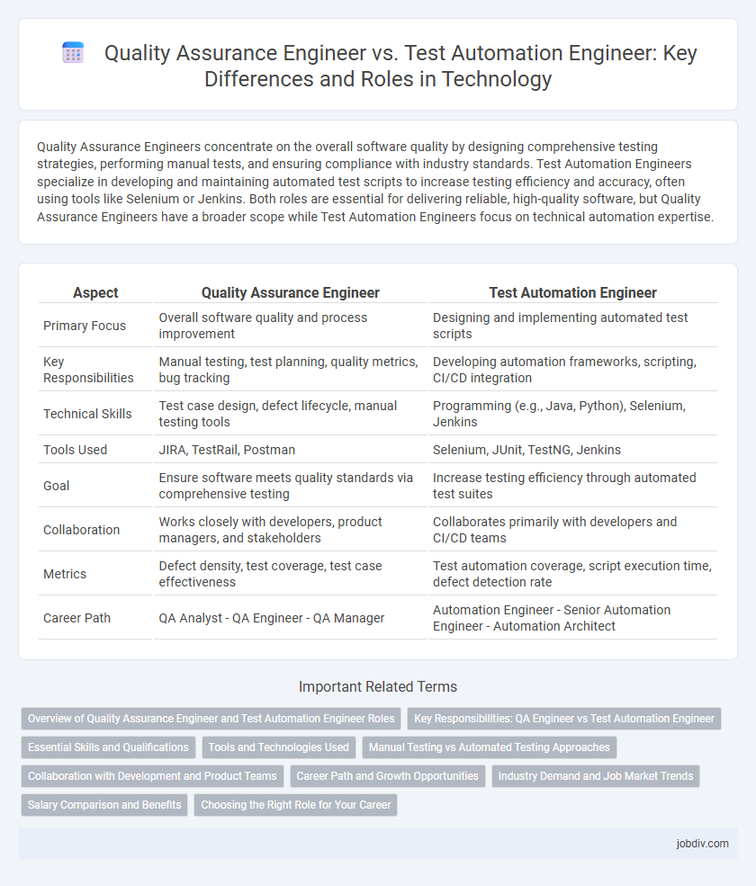 Quality Assurance Engineer vs. Test Automation Engineer: Key Differences and Roles in Technology