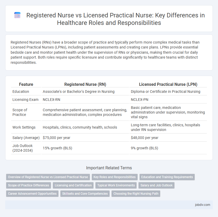 Registered Nurse vs Licensed Practical Nurse: Key Differences in Healthcare Roles and Responsibilities