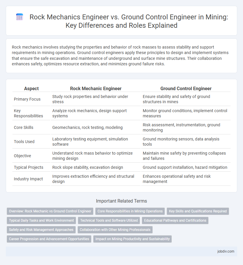 Rock Mechanics Engineer vs. Ground Control Engineer in Mining: Key Differences and Roles Explained