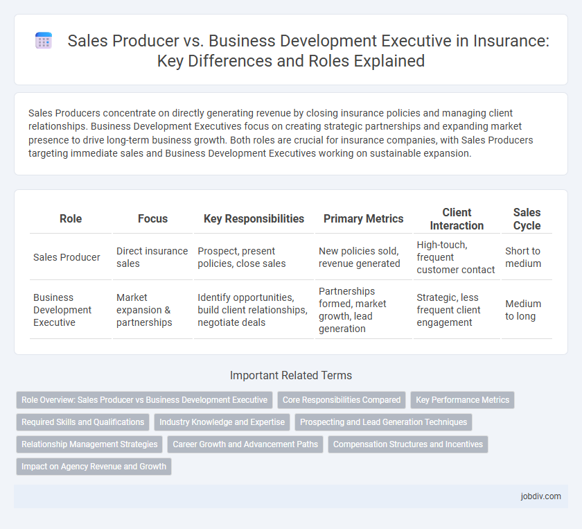 Sales Producer vs. Business Development Executive in Insurance: Key Differences and Roles Explained