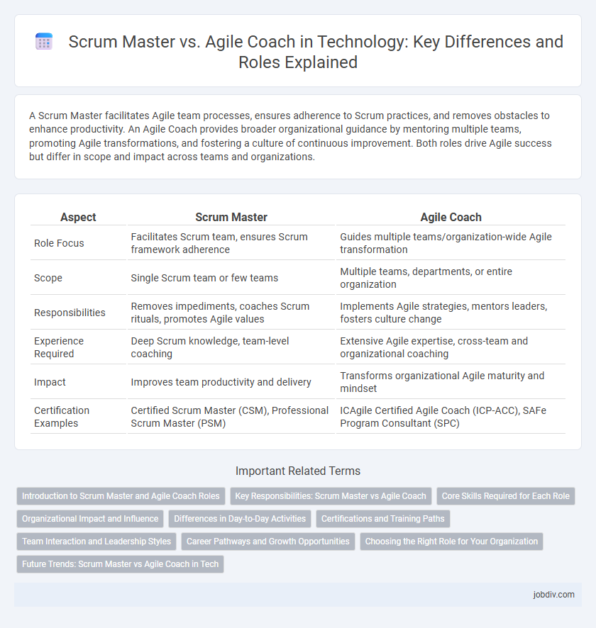Scrum Master vs. Agile Coach in Technology: Key Differences and Roles Explained