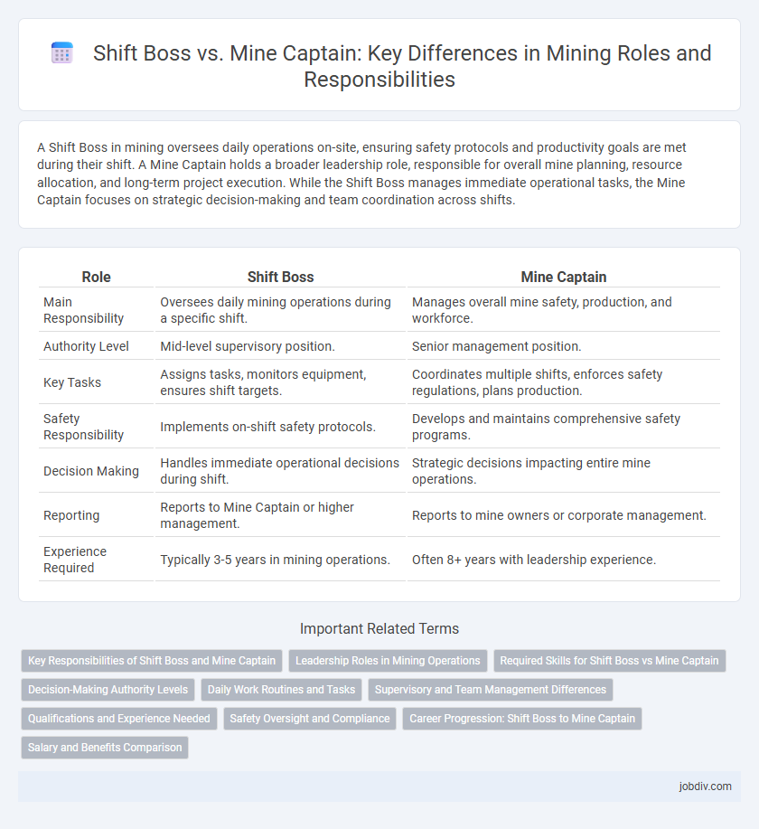 Shift Boss vs. Mine Captain: Key Differences in Mining Roles and Responsibilities