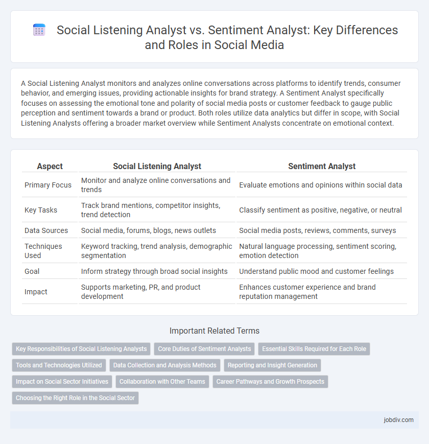 Social Listening Analyst vs. Sentiment Analyst: Key Differences and Roles in Social Media