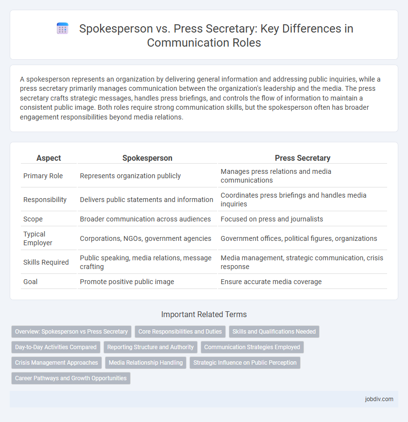 Spokesperson vs. Press Secretary: Key Differences in Communication Roles