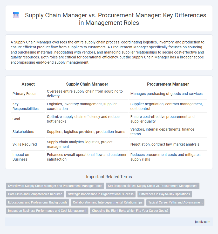 Supply Chain Manager vs. Procurement Manager: Key Differences in Management Roles