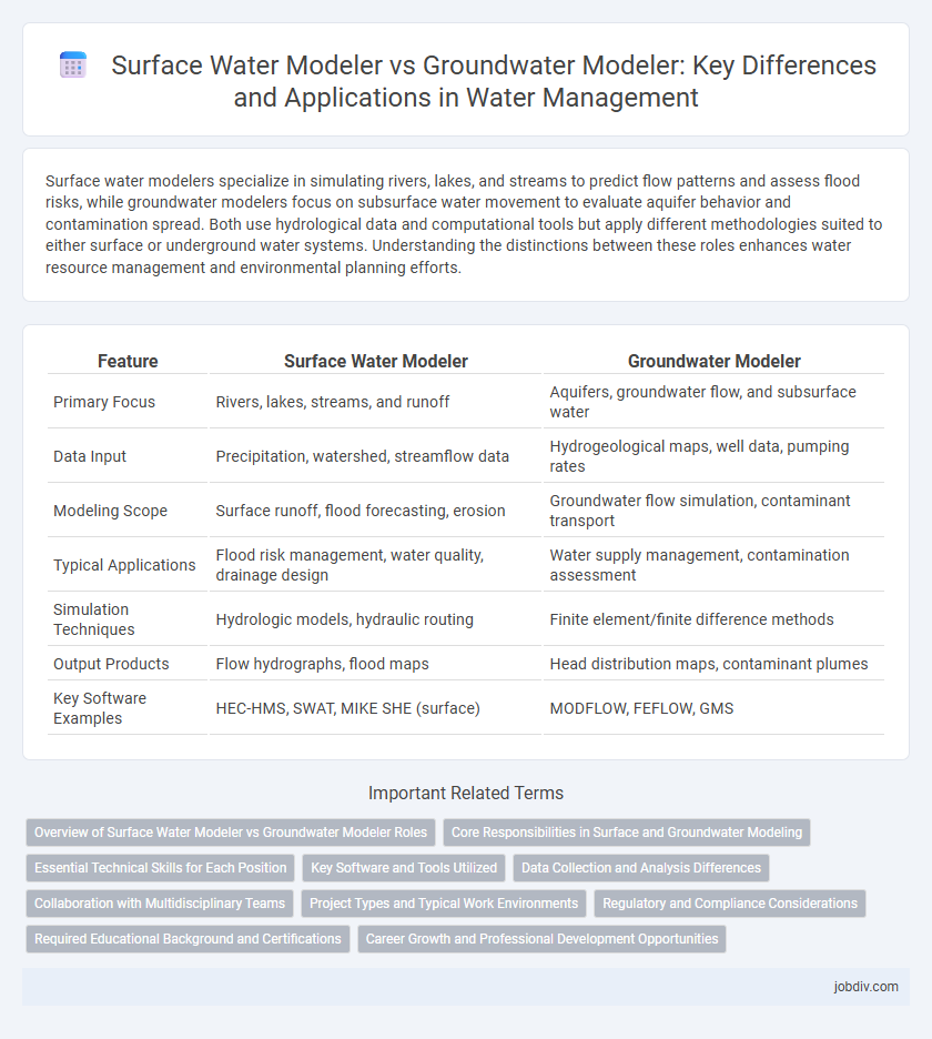 Surface Water Modeler vs Groundwater Modeler: Key Differences and Applications in Water Management
