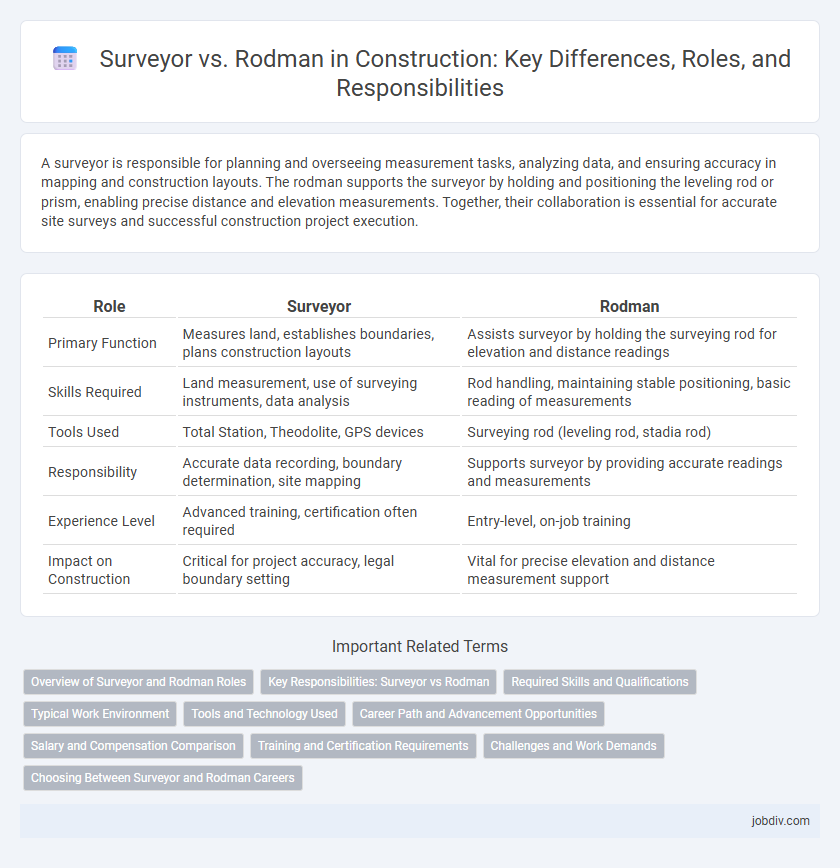 Surveyor vs. Rodman in Construction: Key Differences, Roles, and Responsibilities