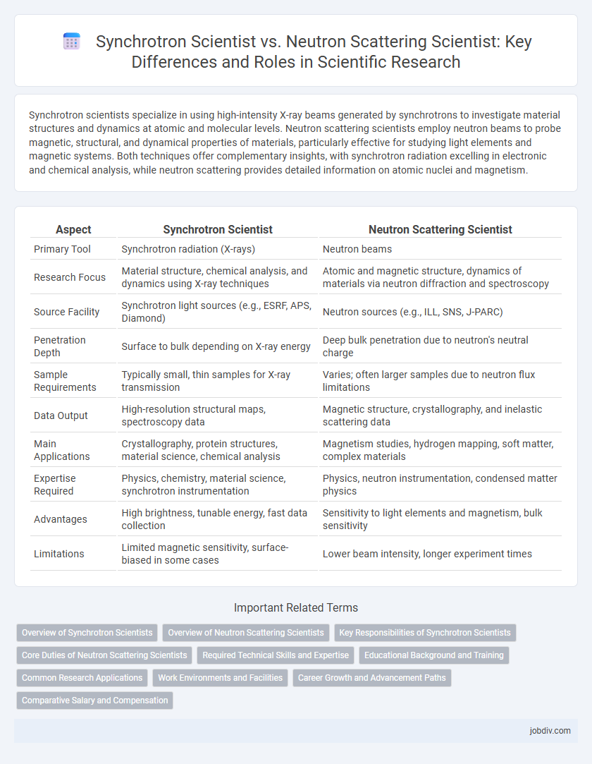Synchrotron Scientist vs. Neutron Scattering Scientist: Key Differences and Roles in Scientific Research