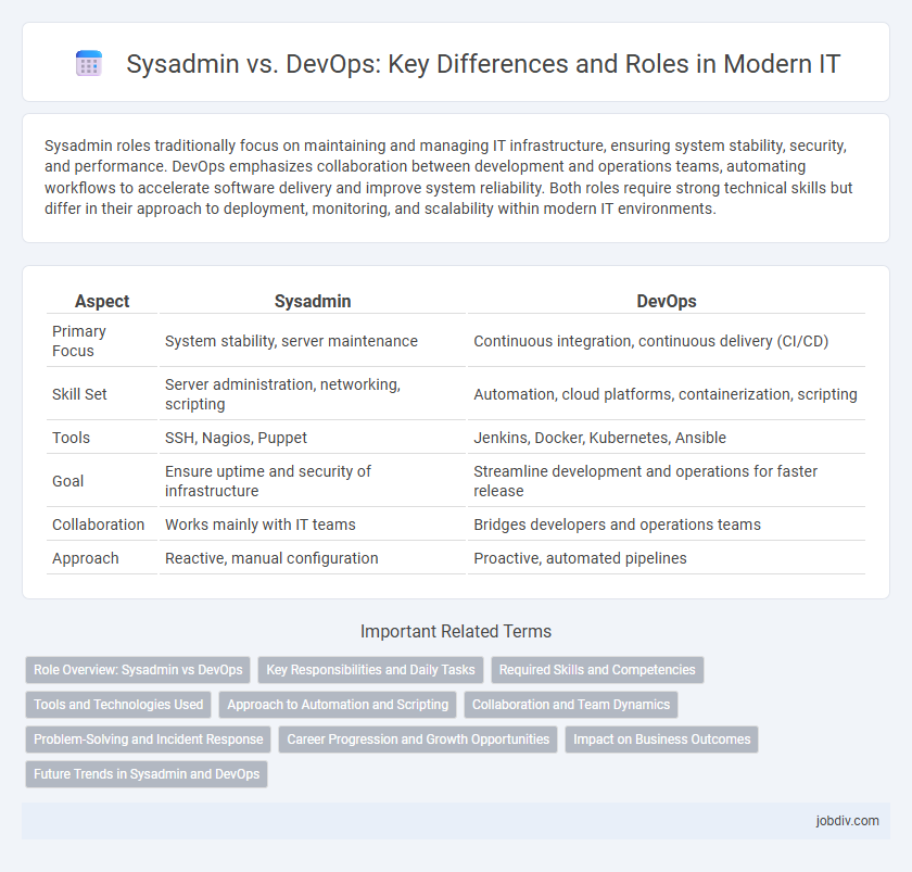 Sysadmin vs. DevOps: Key Differences and Roles in Modern IT