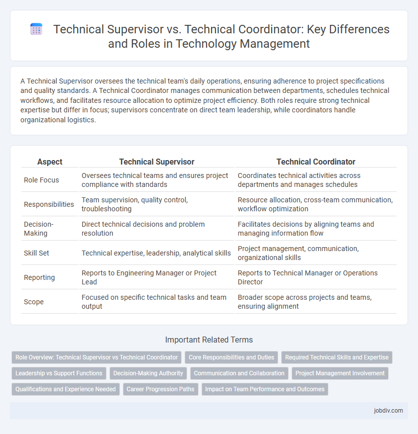 Technical Supervisor vs. Technical Coordinator: Key Differences and Roles in Technology Management