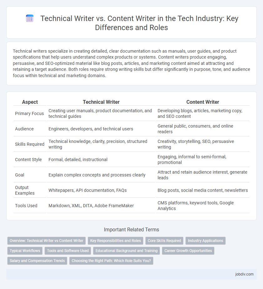 Technical Writer vs. Content Writer in the Tech Industry: Key Differences and Roles