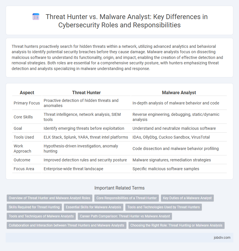 Threat Hunter vs. Malware Analyst: Key Differences in Cybersecurity Roles and Responsibilities