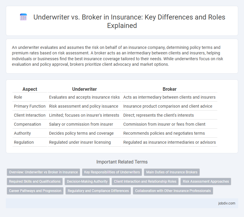 Underwriter vs. Broker in Insurance: Key Differences and Roles Explained
