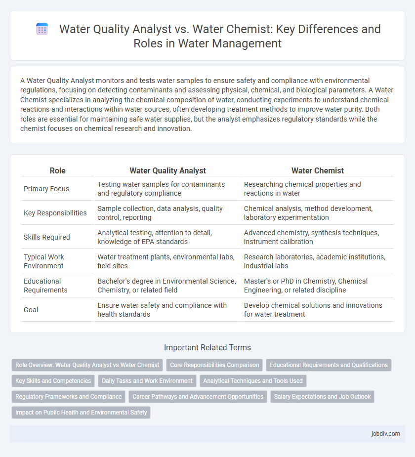 Water Quality Analyst vs. Water Chemist: Key Differences and Roles in Water Management