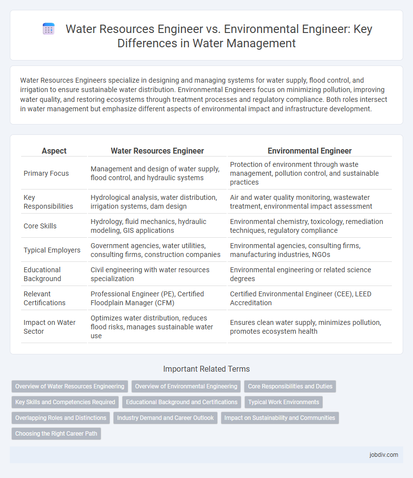 Water Resources Engineer vs. Environmental Engineer: Key Differences in Water Management