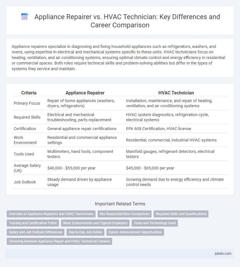 Appliance Repairer vs. HVAC Technician: Key Differences and Career Comparison