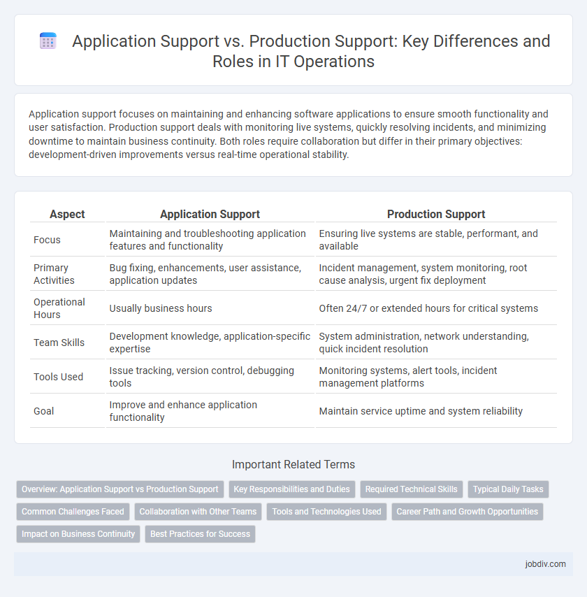 Application Support vs. Production Support: Key Differences and Roles in IT Operations