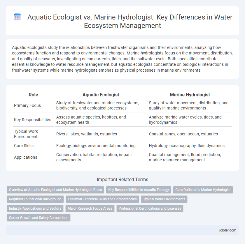 Aquatic Ecologist vs. Marine Hydrologist: Key Differences in Water Ecosystem Management