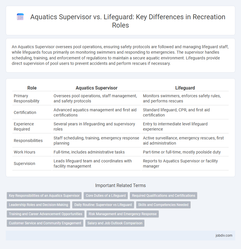Aquatics Supervisor vs. Lifeguard: Key Differences in Recreation Roles