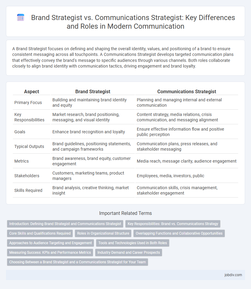 Brand Strategist vs. Communications Strategist: Key Differences and Roles in Modern Communication