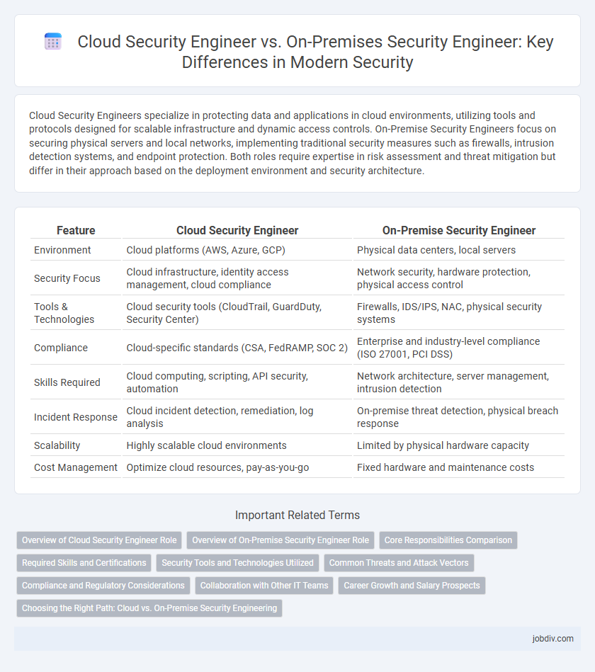Cloud Security Engineer vs. On-Premises Security Engineer: Key Differences in Modern Security