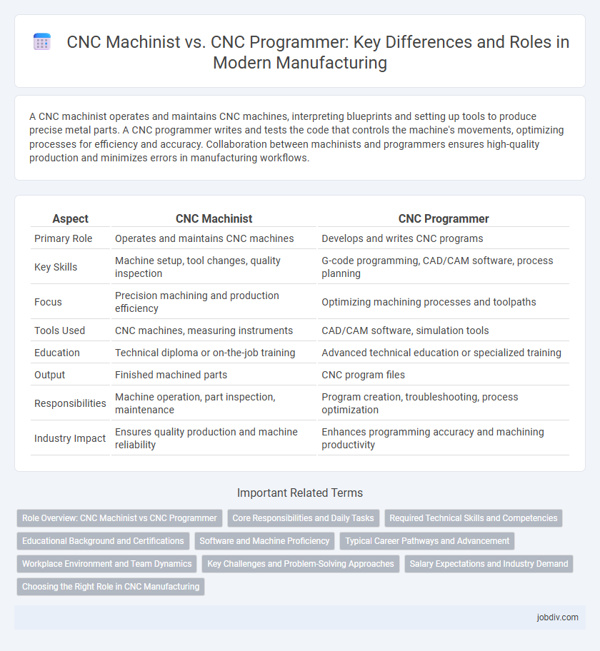 CNC Machinist vs. CNC Programmer: Key Differences and Roles in Modern Manufacturing