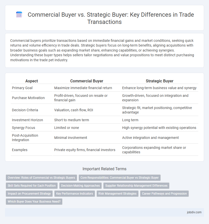 Commercial Buyer vs. Strategic Buyer: Key Differences in Trade Transactions