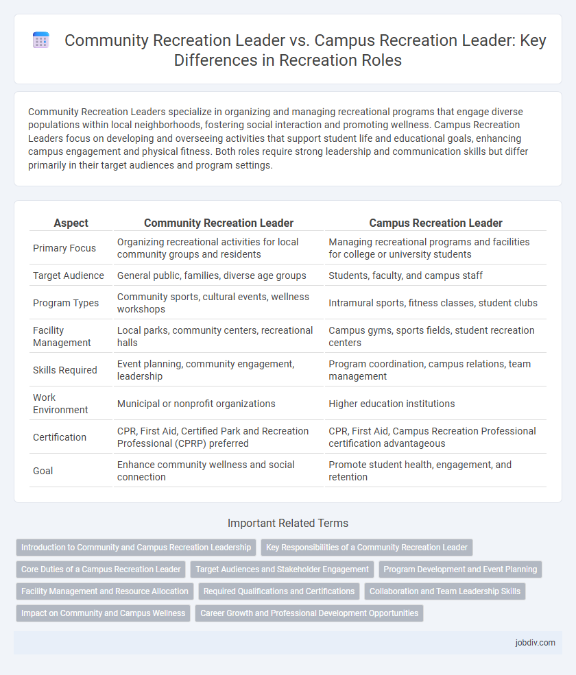 Community Recreation Leader vs. Campus Recreation Leader: Key Differences in Recreation Roles
