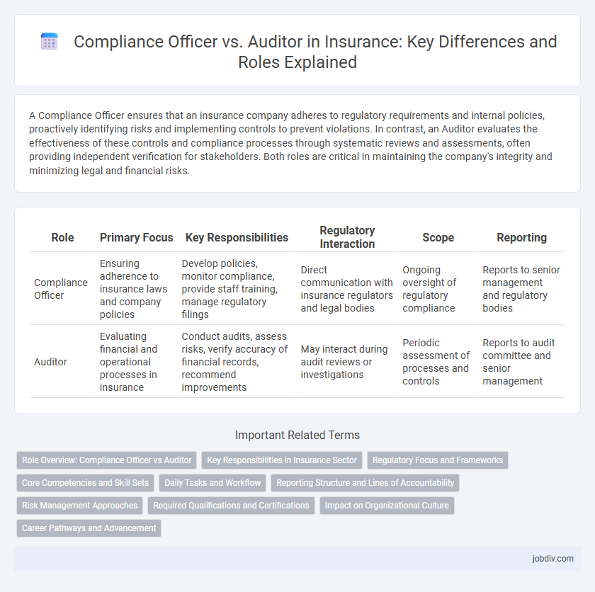 Compliance Officer vs. Auditor in Insurance: Key Differences and Roles Explained