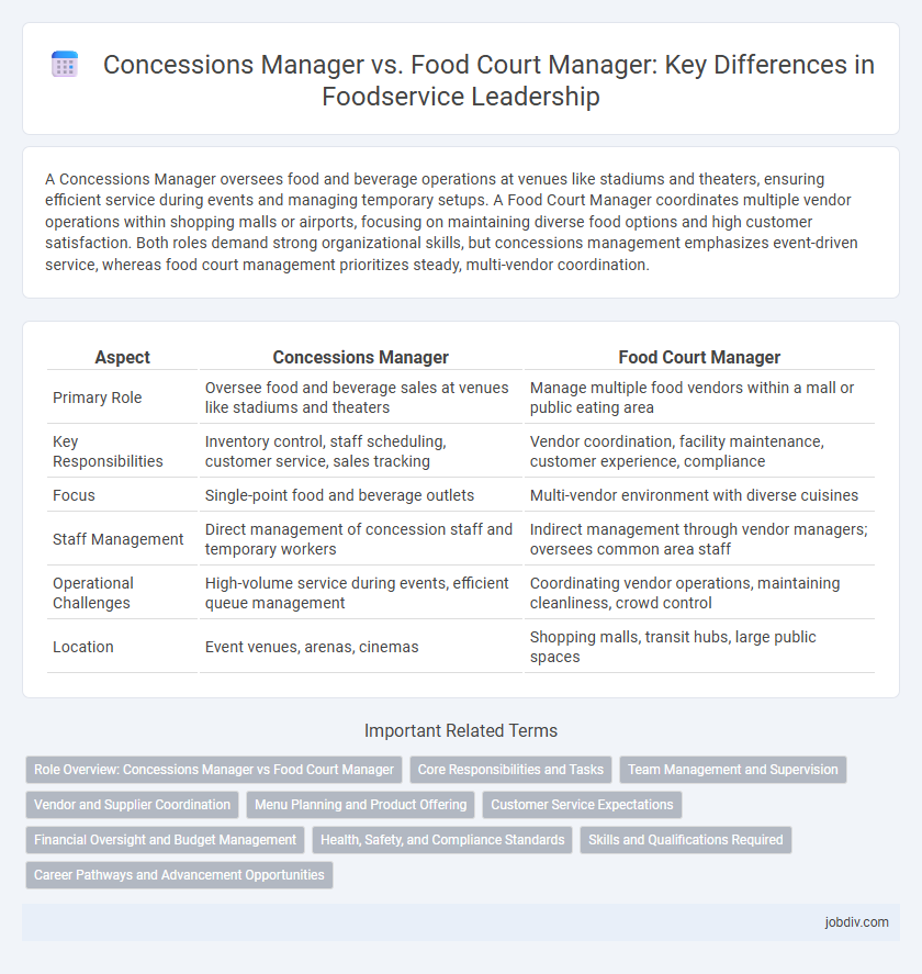 Concessions Manager vs. Food Court Manager: Key Differences in Foodservice Leadership