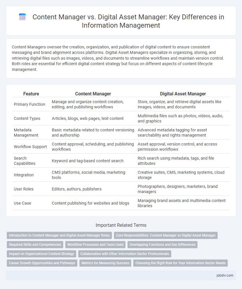 Content Manager vs. Digital Asset Manager: Key Differences in Information Management