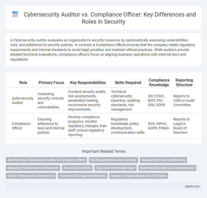 Cybersecurity Auditor vs. Compliance Officer: Key Differences and Roles in Security