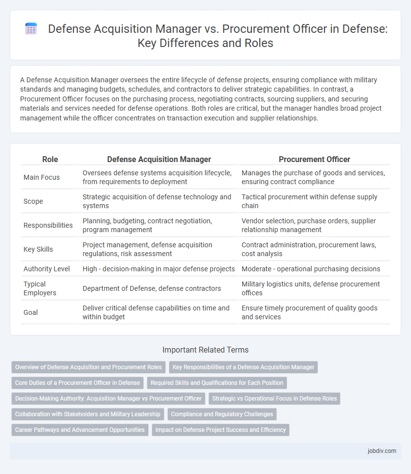 Defense Acquisition Manager vs. Procurement Officer in Defense: Key Differences and Roles