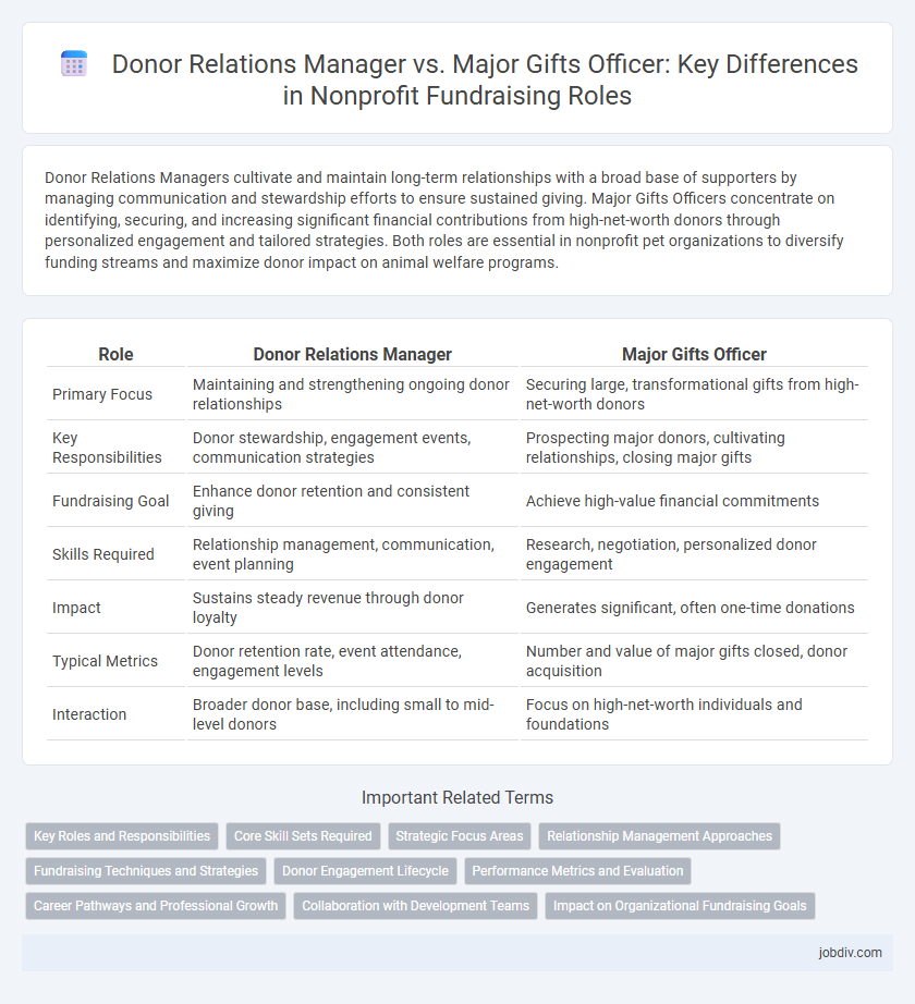 Donor Relations Manager vs. Major Gifts Officer: Key Differences in Nonprofit Fundraising Roles