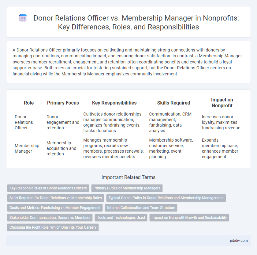 Donor Relations Officer vs. Membership Manager in Nonprofits: Key Differences, Roles, and Responsibilities