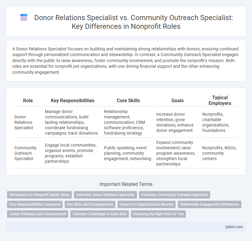 Donor Relations Specialist vs. Community Outreach Specialist: Key Differences in Nonprofit Roles